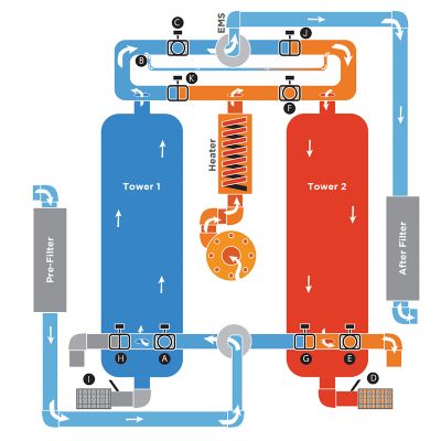 A diagram of how a blower purge desiccant dryer works from the inside of the equipment