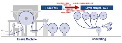 Converting Control System Tissue Production