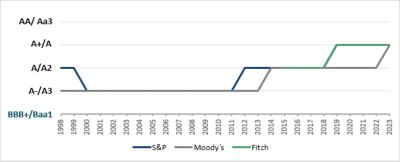 Atlas Copco AB debt rating graph, 2024