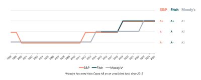 Credit rating history graph dated April 2025