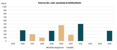 Externa lan, exkl. oanvanda kreditfaciliteter