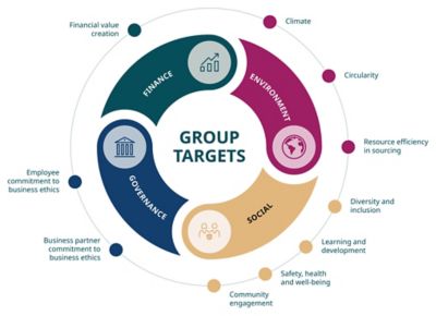 Atlas Copco Group targets illustration