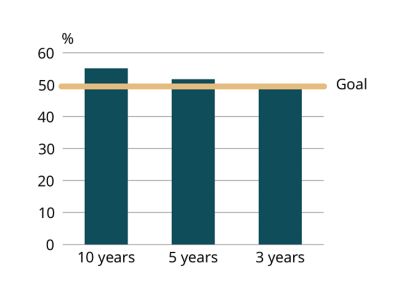 Dividend/earnings per share, average graph