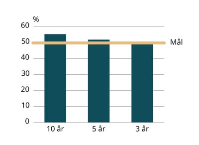 Utdelning/resultat per aktie, genomsnitt inklusive avvecklade verksamheter