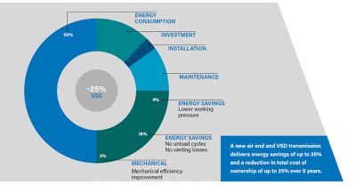 ABAC variable speed compressor savings - Formula and Genesis VSD