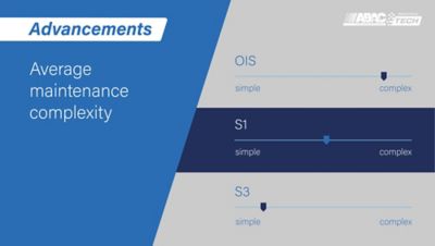 Graphic demonstrating the maintenance of S1 compressor range is average compared to S3 compressors and oil injected screw compressors.