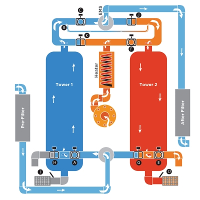 A diagram of how a blower purge desiccant dryer works from the inside of the equipment