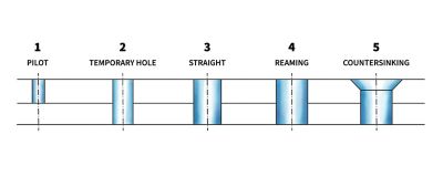 Hole types