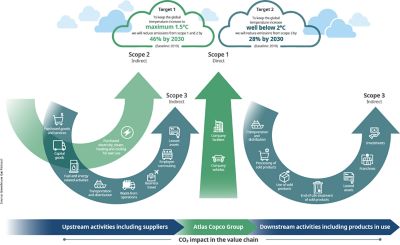 Atlas Copco Group Science Based Targets illustration