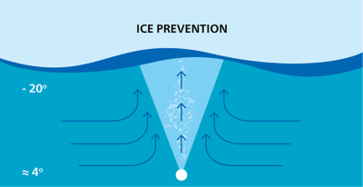 Bubble curtain type - ice prevention