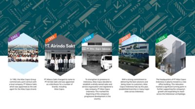 In 1982, the Atlas Copco Group commenced a joint venture with a local company, PT Atlasco Sakti, which was appointed as the sole agent for the Atlas Copco brand. - 1