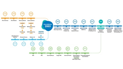 BeaconMedaes history timeline