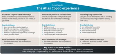 A text-heavy visualization of the concept "level up to the Atlas Copco experience" with the three categories; "close and responsive relationships", "innovative products and solutions" and "providing long-term value".
