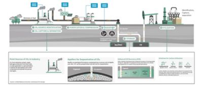 Carbon Capture Utilization and Storage (CCUS)