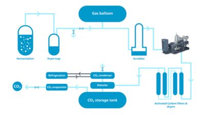 CO2 recovery in breweries