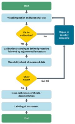 Calibration procedure
