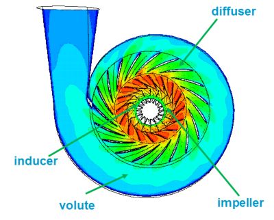 Centrifugal compressor impeller illustration