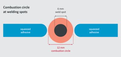 Combustion circle at welding spots