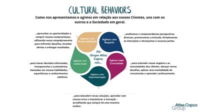 Mandala dos comportamentos culturais do Grupo Atlas Copco