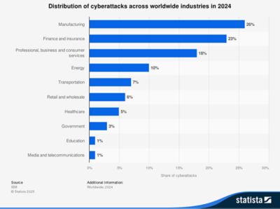 Table representing cyberattacks across worldwide industries in 2024, showing manufacturing as the most affected industry and followed by finance and consumer services. Source: Statista