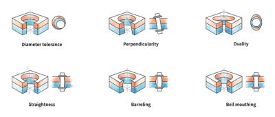 Hole quality factors