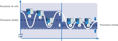 ECOntrol_6_configurazione_due_fasce_di_pressione