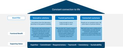 External brand house including our 3 pillars, benefits and values. 