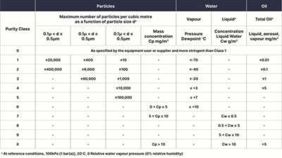 What is ISO 8573-1 and How Does it Impact Your Compressed Air System?