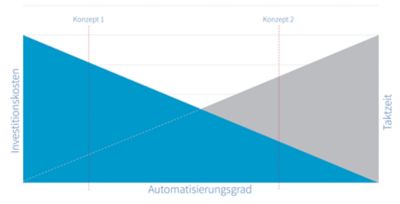 Konzeptvergleich anhand von Investitionskosten und Taktzeit