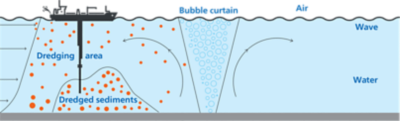 bubble curtain type - dredging