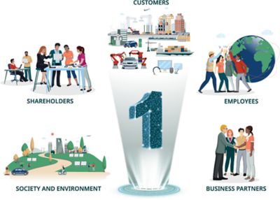 Vision of becoming and remaining First in Mind—First in Choice surrounded by stakeholders