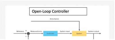 Open-loop controller diagram