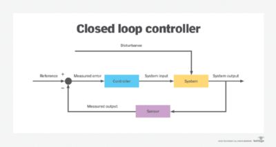 Closed loop controlled diagram