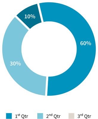 A pie chart with shades of blue