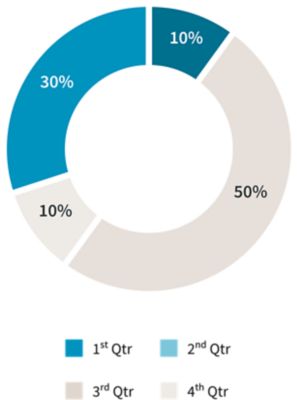 A pie chart with shades of blue and grey