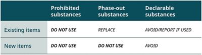 A summary of the actions required dependent on the type of substance used.