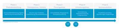 Die fünf Projektphasen und Unterstützungsmöglichkeiten durch das  Consulting von Atlas Copco 