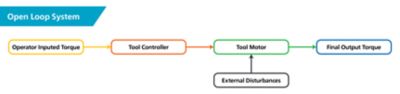 Open loop system flow chart diagram