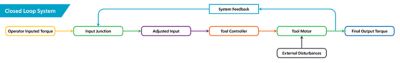 Closed loop system flow chart diagram