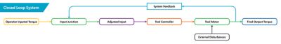 Closed loop system flow chart diagram