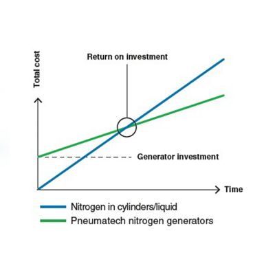 Return on investment nitrogen generators