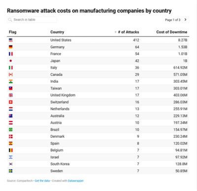 Graph showing ransomware attack costs on manufacturing by country, with USA in first position and followed by Germany and France. Source: Comparitech