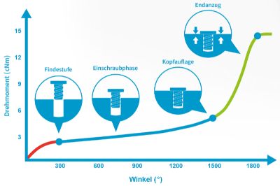 Diese Grafik veranschaulicht den typischen Verlauf eines Verschraubungsvorgangs mit seinen einzelnen Phasen.