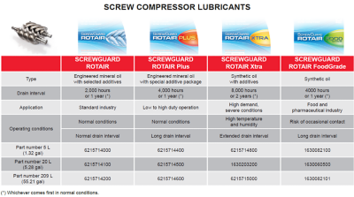 4000 Hour Rotary Screw Compressor Oil