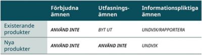 Summering av vilka åtgärder som olika ämnen triggar.