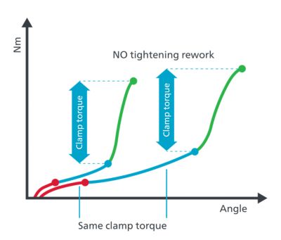 Smart seating control strategy graph