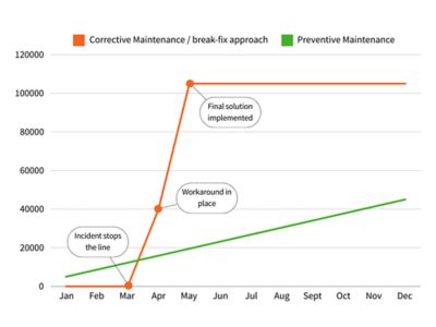 Software Preventive Maintenance Case Study Graph