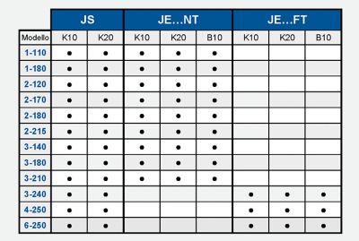 Varisco table that show pump models available in stainless steel