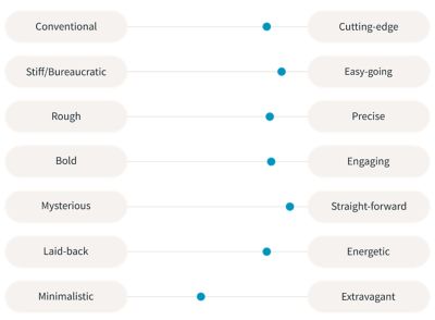 Seven different sliders with two adjectives on each side. There is a dot in each slider marking where our tone of voice is on the scale.
