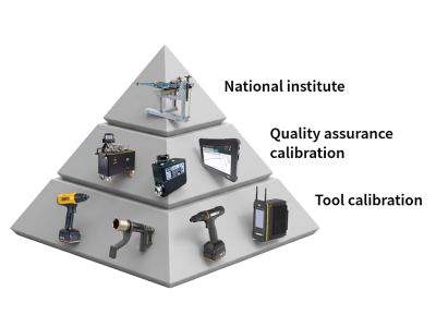 Traceability pyramid